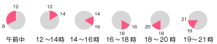 クエスティー　オンラインショップ配達時間指定